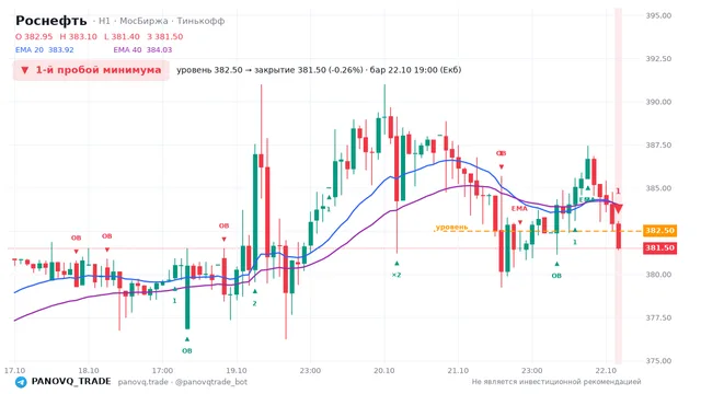 График Роснефть (ROSN), таймфрейм 1 час: 1-й пробой минимума 22.10.2026 19:00, уровень 382.5 → закрытие 381.5. EMA 20/40, события PANOVQ_TRADE