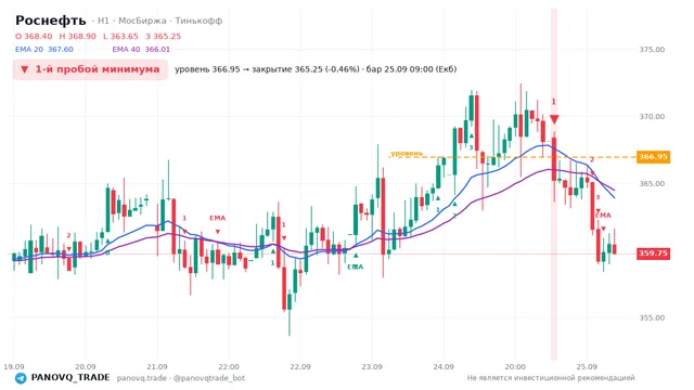 График Роснефть (ROSN), таймфрейм 1 час: 1-й пробой минимума 25.09.2026 09:00, уровень 366.95 → закрытие 365.25. EMA 20/40, сигналы PANOVQ_TRADE