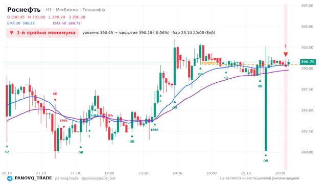 График Роснефть (ROSN), таймфрейм 1 час: 1-й пробой минимума 25.10.2026 20:00, уровень 390.45 → закрытие 390.2. EMA 20/40, события PANOVQ_TRADE