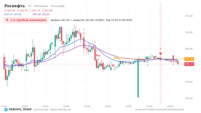 График Роснефть (ROSN), таймфрейм 1 час: 1-й пробой минимума 27.09.2026 13:00, уровень 361.9 → закрытие 361.6. EMA 20/40, сигналы PANOVQ_TRADE