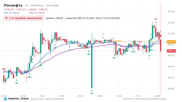 График Роснефть (ROSN), таймфрейм 1 час: 1-й пробой минимума 27.10.2026 20:00, уровень 390.6 → закрытие 388.55. EMA 20/40, события PANOVQ_TRADE