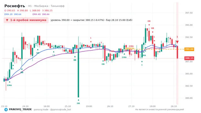 График Роснефть (ROSN), таймфрейм 1 час: 1-й пробой минимума 28.10.2026 15:00, уровень 390 → закрытие 388.15. EMA 20/40, события PANOVQ_TRADE