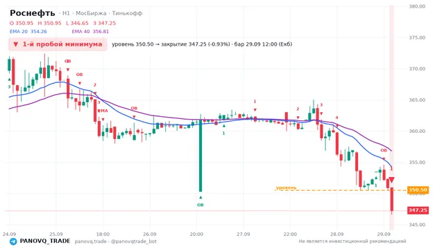 График Роснефть (ROSN), таймфрейм 1 час: 1-й пробой минимума 29.09.2026 12:00, уровень 350.5 → закрытие 347.25. EMA 20/40, сигналы PANOVQ_TRADE