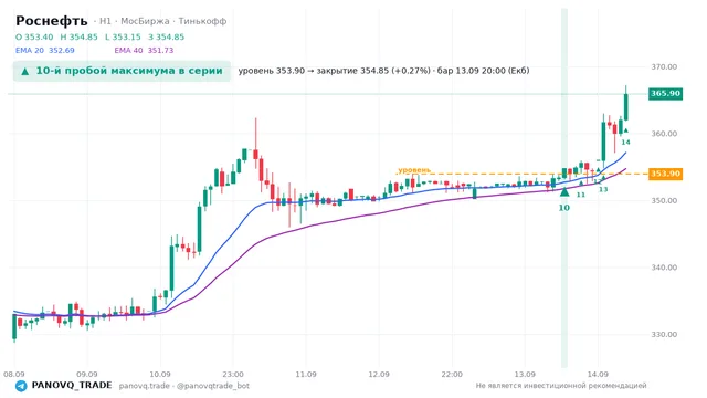 График Роснефть (ROSN), таймфрейм 1 час: 10-й пробой максимума в серии 13.09.2026 20:00, уровень 353.9 → закрытие 354.85. EMA 20/40, сигналы PANOVQ_TRADE