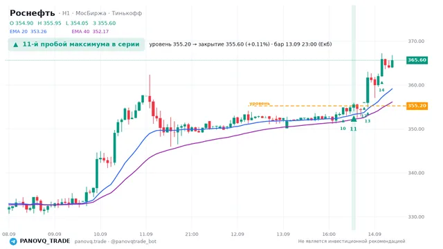 График Роснефть (ROSN), таймфрейм 1 час: 11-й пробой максимума в серии 13.09.2026 23:00, уровень 355.2 → закрытие 355.6. EMA 20/40, сигналы PANOVQ_TRADE