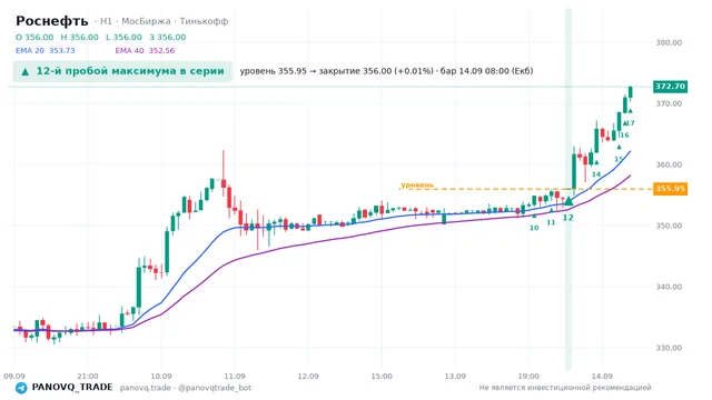 График Роснефть (ROSN), таймфрейм 1 час: 12-й пробой максимума в серии 14.09.2026 08:00, уровень 355.95 → закрытие 356. EMA 20/40, сигналы PANOVQ_TRADE