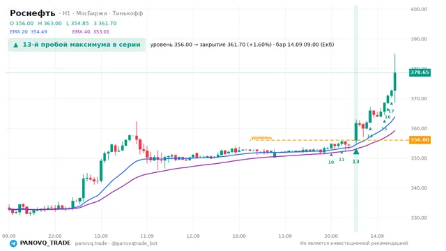 График Роснефть (ROSN), таймфрейм 1 час: 13-й пробой максимума в серии 14.09.2026 09:00, уровень 356 → закрытие 361.7. EMA 20/40, сигналы PANOVQ_TRADE