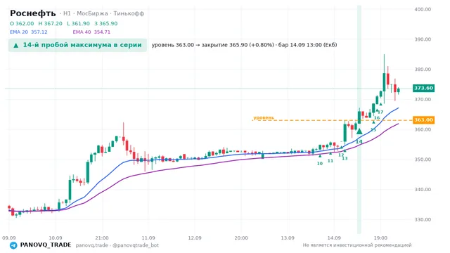 График Роснефть (ROSN), таймфрейм 1 час: 14-й пробой максимума в серии 14.09.2026 13:00, уровень 363 → закрытие 365.9. EMA 20/40, сигналы PANOVQ_TRADE