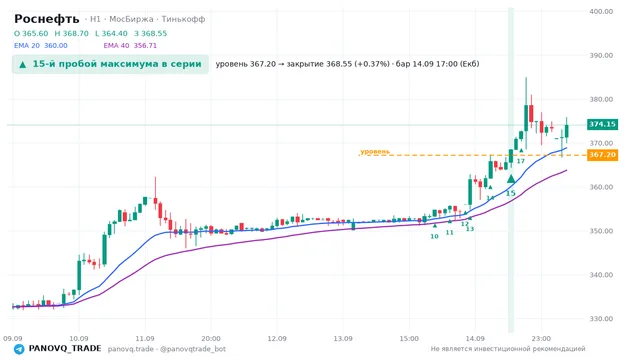 График Роснефть (ROSN), таймфрейм 1 час: 15-й пробой максимума в серии 14.09.2026 17:00, уровень 367.2 → закрытие 368.55. EMA 20/40, сигналы PANOVQ_TRADE
