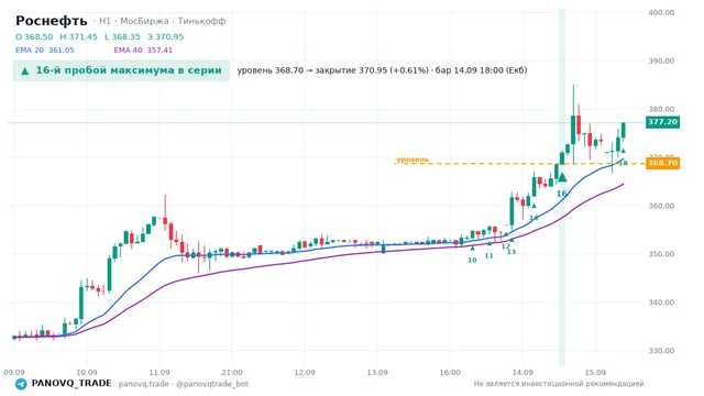 График Роснефть (ROSN), таймфрейм 1 час: 16-й пробой максимума в серии 14.09.2026 18:00, уровень 368.7 → закрытие 370.95. EMA 20/40, сигналы PANOVQ_TRADE