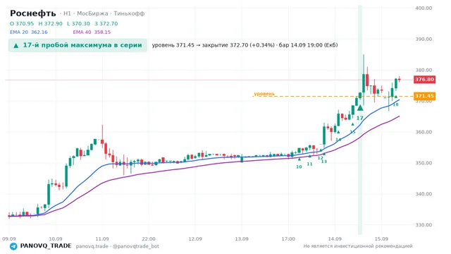График Роснефть (ROSN), таймфрейм 1 час: 17-й пробой максимума в серии 14.09.2026 19:00, уровень 371.45 → закрытие 372.7. EMA 20/40, сигналы PANOVQ_TRADE