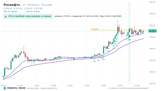 График Роснефть (ROSN), таймфрейм 1 час: 18-й пробой максимума в серии 15.09.2026 11:00, уровень 375.95 → закрытие 377.2. EMA 20/40, сигналы PANOVQ_TRADE