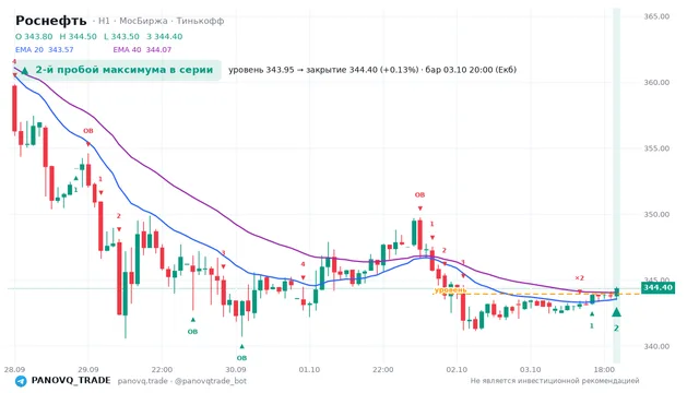 График Роснефть (ROSN), таймфрейм 1 час: 2-й пробой максимума в серии 03.10.2026 20:00, уровень 343.95 → закрытие 344.4. EMA 20/40, сигналы PANOVQ_TRADE