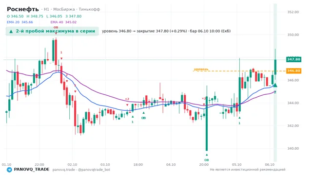 График Роснефть (ROSN), таймфрейм 1 час: 2-й пробой максимума в серии 06.10.2026 10:00, уровень 346.8 → закрытие 347.8. EMA 20/40, сигналы PANOVQ_TRADE