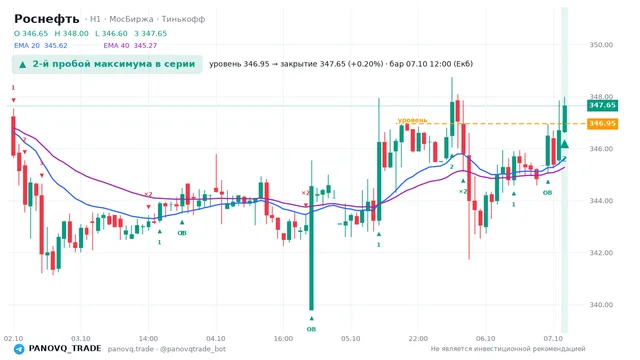 График Роснефть (ROSN), таймфрейм 1 час: 2-й пробой максимума в серии 07.10.2026 12:00, уровень 346.95 → закрытие 347.65. EMA 20/40, сигналы PANOVQ_TRADE