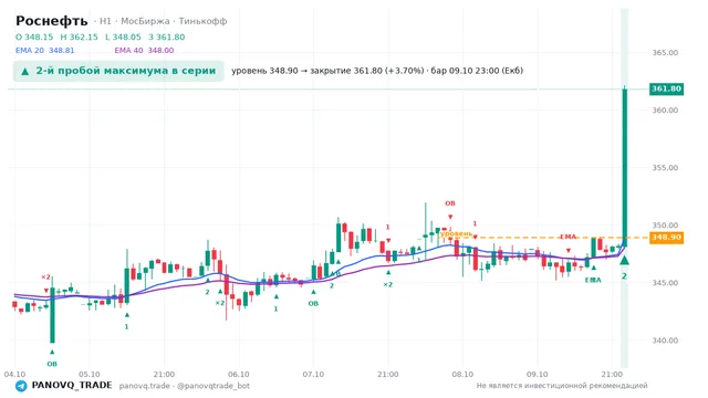 График Роснефть (ROSN), таймфрейм 1 час: 2-й пробой максимума в серии 09.10.2026 23:00, уровень 348.9 → закрытие 361.8. EMA 20/40, сигналы PANOVQ_TRADE