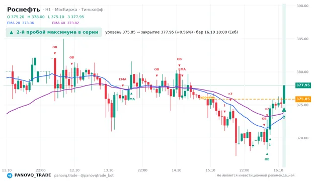 График Роснефть (ROSN), таймфрейм 1 час: 2-й пробой максимума в серии 16.10.2026 18:00, уровень 375.85 → закрытие 377.95. EMA 20/40, события PANOVQ_TRADE