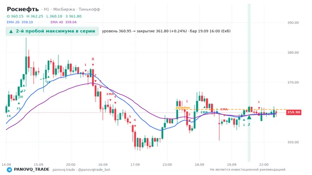 График Роснефть (ROSN), таймфрейм 1 час: 2-й пробой максимума в серии 19.09.2026 16:00, уровень 360.95 → закрытие 361.8. EMA 20/40, сигналы PANOVQ_TRADE