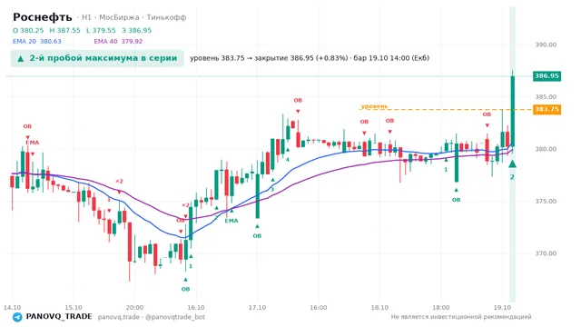 График Роснефть (ROSN), таймфрейм 1 час: 2-й пробой максимума в серии 19.10.2026 14:00, уровень 383.75 → закрытие 386.95. EMA 20/40, события PANOVQ_TRADE