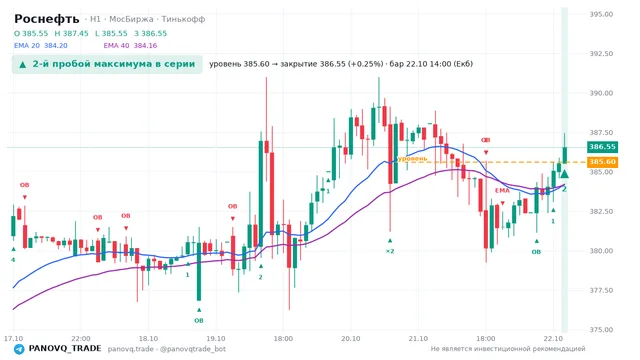 График Роснефть (ROSN), таймфрейм 1 час: 2-й пробой максимума в серии 22.10.2026 14:00, уровень 385.6 → закрытие 386.55. EMA 20/40, события PANOVQ_TRADE