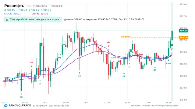 График Роснефть (ROSN), таймфрейм 1 час: 2-й пробой максимума в серии 23.10.2026 19:00, уровень 388 → закрытие 389.45. EMA 20/40, события PANOVQ_TRADE