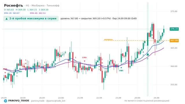 График Роснефть (ROSN), таймфрейм 1 час: 2-й пробой максимума в серии 24.09.2026 09:00, уровень 367 → закрытие 369.1. EMA 20/40, сигналы PANOVQ_TRADE