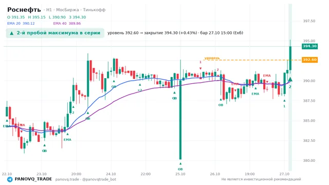 График Роснефть (ROSN), таймфрейм 1 час: 2-й пробой максимума в серии 27.10.2026 15:00, уровень 392.6 → закрытие 394.3. EMA 20/40, события PANOVQ_TRADE
