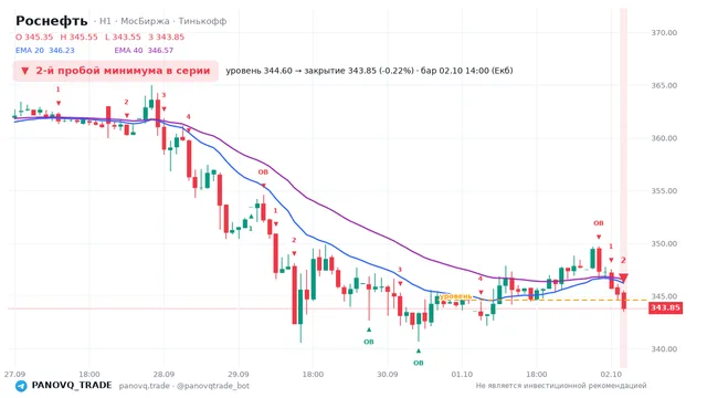 График Роснефть (ROSN), таймфрейм 1 час: 2-й пробой минимума в серии 02.10.2026 14:00, уровень 344.6 → закрытие 343.85. EMA 20/40, сигналы PANOVQ_TRADE