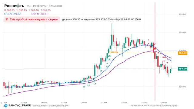 График Роснефть (ROSN), таймфрейм 1 час: 2-й пробой минимума в серии 16.09.2026 12:00, уровень 368.5 → закрытие 365.35. EMA 20/40, сигналы PANOVQ_TRADE