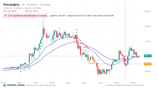 График Роснефть (ROSN), таймфрейм 1 час: 2-й пробой минимума в серии 18.09.2026 14:00, уровень 355 → закрытие 353.95. EMA 20/40, сигналы PANOVQ_TRADE