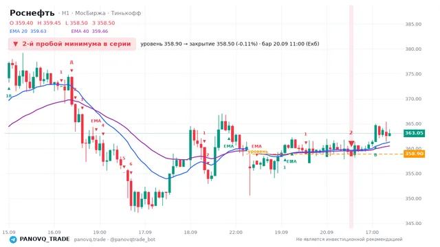 График Роснефть (ROSN), таймфрейм 1 час: 2-й пробой минимума в серии 20.09.2026 11:00, уровень 358.9 → закрытие 358.5. EMA 20/40, сигналы PANOVQ_TRADE