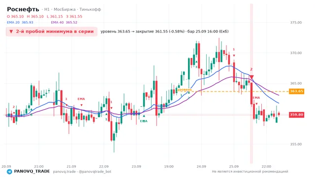 График Роснефть (ROSN), таймфрейм 1 час: 2-й пробой минимума в серии 25.09.2026 16:00, уровень 363.65 → закрытие 361.55. EMA 20/40, сигналы PANOVQ_TRADE