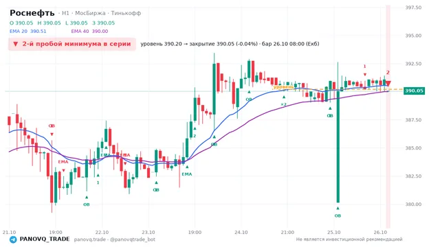 График Роснефть (ROSN), таймфрейм 1 час: 2-й пробой минимума в серии 26.10.2026 08:00, уровень 390.2 → закрытие 390.05. EMA 20/40, события PANOVQ_TRADE