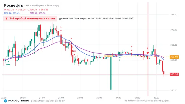 График Роснефть (ROSN), таймфрейм 1 час: 2-й пробой минимума в серии 28.09.2026 00:00, уровень 361 → закрытие 360.35. EMA 20/40, сигналы PANOVQ_TRADE