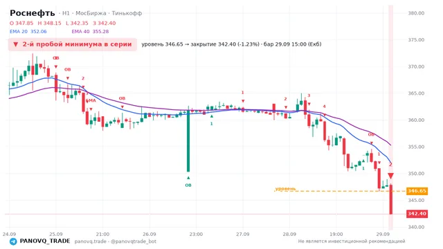 График Роснефть (ROSN), таймфрейм 1 час: 2-й пробой минимума в серии 29.09.2026 15:00, уровень 346.65 → закрытие 342.4. EMA 20/40, сигналы PANOVQ_TRADE