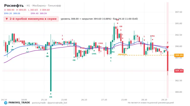 График Роснефть (ROSN), таймфрейм 1 час: 2-й пробой минимума в серии 29.10.2026 11:00, уровень 388 → закрытие 384.6. EMA 20/40, события PANOVQ_TRADE