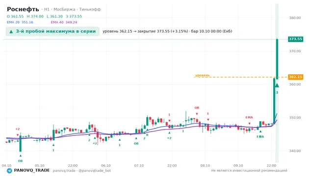График Роснефть (ROSN), таймфрейм 1 час: 3-й пробой максимума в серии 10.10.2026 00:00, уровень 362.15 → закрытие 373.55. EMA 20/40, сигналы PANOVQ_TRADE