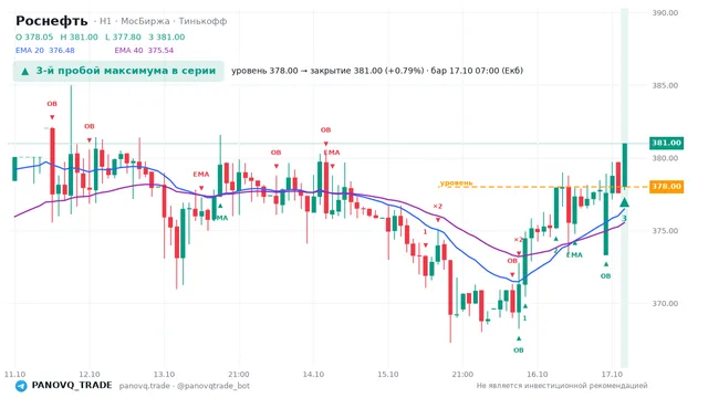 График Роснефть (ROSN), таймфрейм 1 час: 3-й пробой максимума в серии 17.10.2026 07:00, уровень 378 → закрытие 381. EMA 20/40, события PANOVQ_TRADE