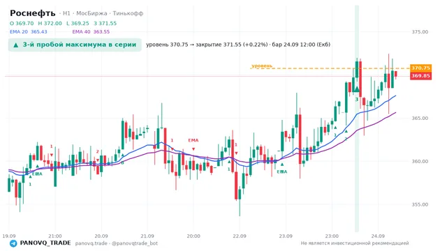 График Роснефть (ROSN), таймфрейм 1 час: 3-й пробой максимума в серии 24.09.2026 12:00, уровень 370.75 → закрытие 371.55. EMA 20/40, сигналы PANOVQ_TRADE