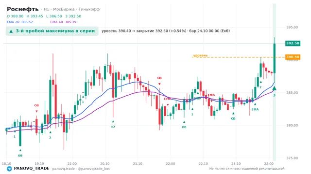График Роснефть (ROSN), таймфрейм 1 час: 3-й пробой максимума в серии 24.10.2026 00:00, уровень 390.4 → закрытие 392.5. EMA 20/40, события PANOVQ_TRADE