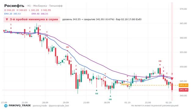 График Роснефть (ROSN), таймфрейм 1 час: 3-й пробой минимума в серии 02.10.2026 17:00, уровень 343.55 → закрытие 341.95. EMA 20/40, сигналы PANOVQ_TRADE
