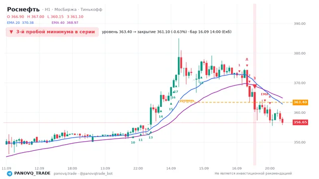 График Роснефть (ROSN), таймфрейм 1 час: 3-й пробой минимума в серии 16.09.2026 14:00, уровень 363.4 → закрытие 361.1. EMA 20/40, сигналы PANOVQ_TRADE