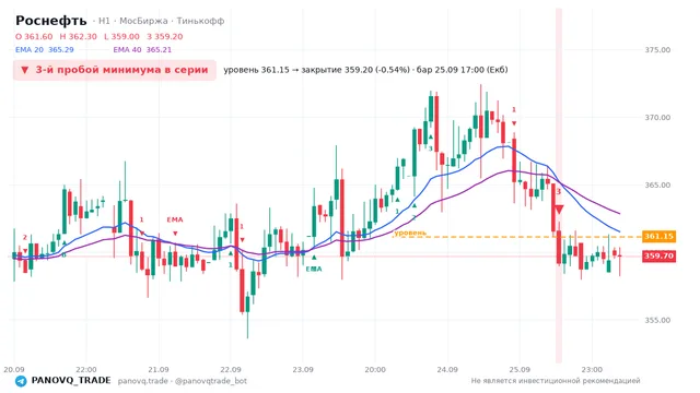 График Роснефть (ROSN), таймфрейм 1 час: 3-й пробой минимума в серии 25.09.2026 17:00, уровень 361.15 → закрытие 359.2. EMA 20/40, сигналы PANOVQ_TRADE