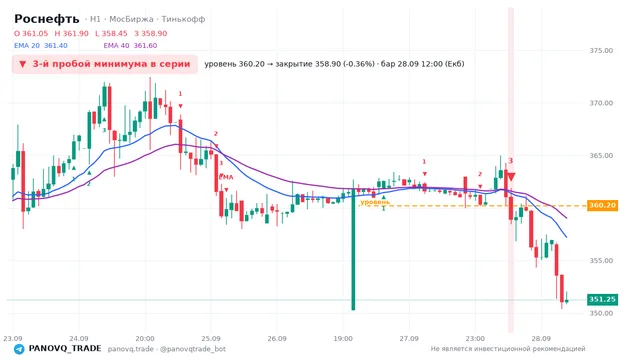 График Роснефть (ROSN), таймфрейм 1 час: 3-й пробой минимума в серии 28.09.2026 12:00, уровень 360.2 → закрытие 358.9. EMA 20/40, сигналы PANOVQ_TRADE