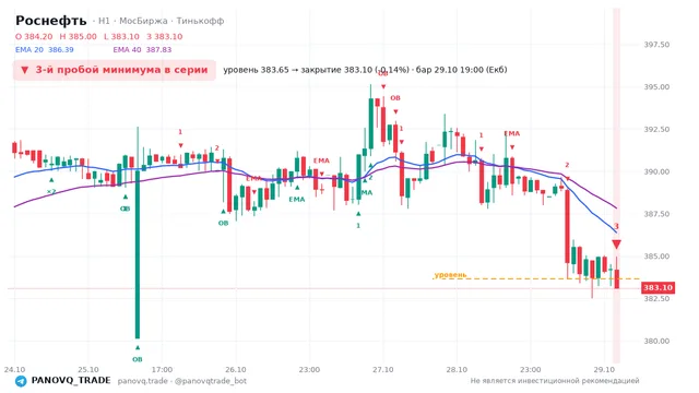 График Роснефть (ROSN), таймфрейм 1 час: 3-й пробой минимума в серии 29.10.2026 19:00, уровень 383.65 → закрытие 383.1. EMA 20/40, события PANOVQ_TRADE
