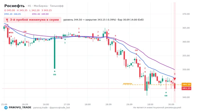 График Роснефть (ROSN), таймфрейм 1 час: 3-й пробой минимума в серии 30.09.2026 14:00, уровень 344.5 → закрытие 343.15. EMA 20/40, сигналы PANOVQ_TRADE
