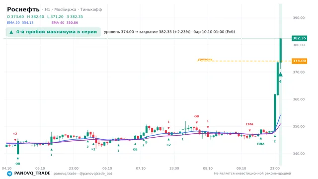 График Роснефть (ROSN), таймфрейм 1 час: 4-й пробой максимума в серии 10.10.2026 01:00, уровень 374 → закрытие 382.35. EMA 20/40, сигналы PANOVQ_TRADE