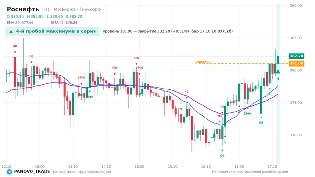 График Роснефть (ROSN), таймфрейм 1 час: 4-й пробой максимума в серии 17.10.2026 10:00, уровень 381 → закрытие 382.2. EMA 20/40, события PANOVQ_TRADE