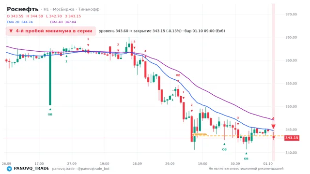 График Роснефть (ROSN), таймфрейм 1 час: 4-й пробой минимума в серии 01.10.2026 09:00, уровень 343.6 → закрытие 343.15. EMA 20/40, сигналы PANOVQ_TRADE