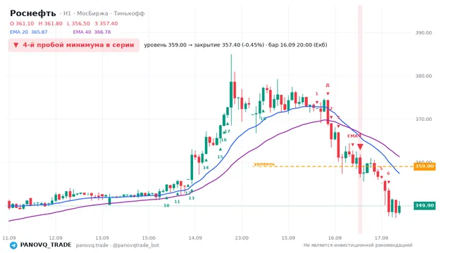 График Роснефть (ROSN), таймфрейм 1 час: 4-й пробой минимума в серии 16.09.2026 20:00, уровень 359 → закрытие 357.4. EMA 20/40, сигналы PANOVQ_TRADE